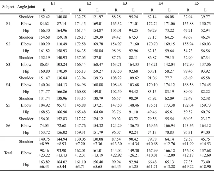Table 5. Changes of main angle joint (unit: deg)