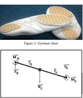 Figure 3. Free body diagram of lower extremity (Lim, 2007a)