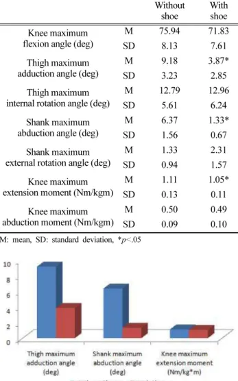 Figure 4. Statistical differences between with and without shoe in anterior cruciate ligament risk factors