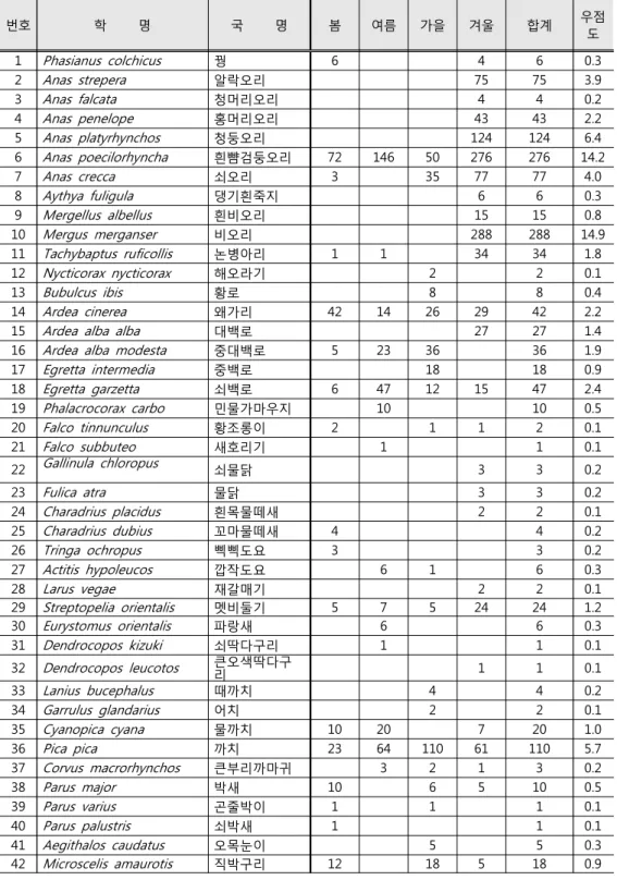 표  4-3.  갑천의  시기별  조류상  현황  번호 학          명 국          명 봄 여름 가을 겨울 합계 우점 도 1  Phasianus  colchicus 꿩 6  4  6  0.3  2  Anas  strepera 알락오리 75  75  3.9  3  Anas  falcata 청머리오리 4  4  0.2  4  Anas  penelope 홍머리오리 43  43  2.2  5  Anas  platyrhynchos 청둥오리 124  