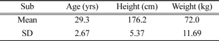 Table 1. Characteristics of subject