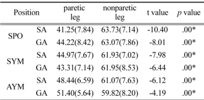 Table 2. Peak Fz                                     (unit: %BW) Position paretic 