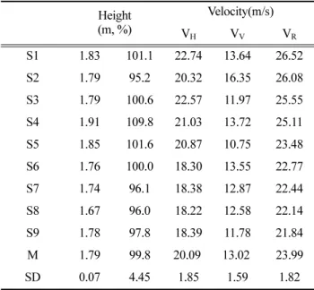 Figure 4. Attitude angle of javelin