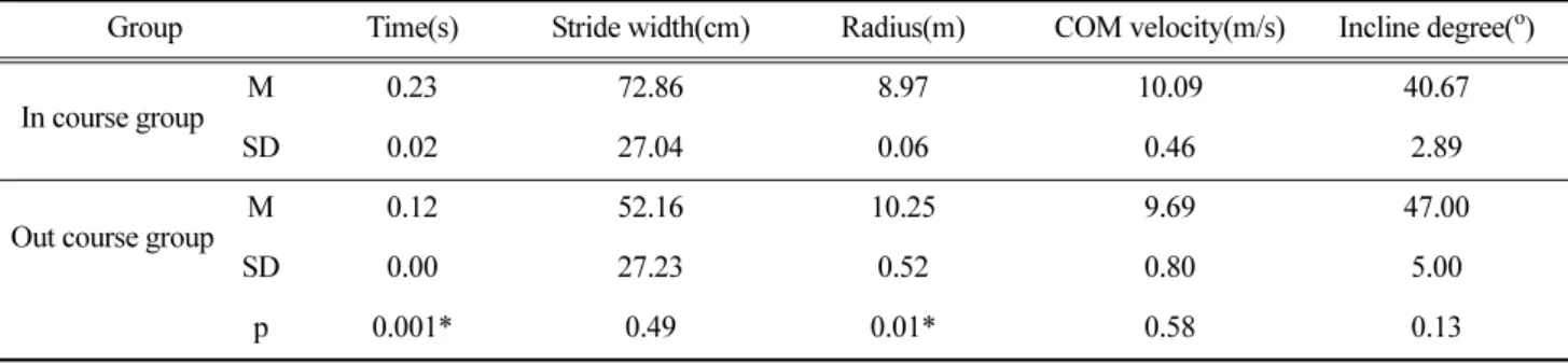 Table 2. Differences in time, stride width, radius, COM velocity and incline angle between two groups (*means p<.05 between groups) Group Time(s) Stride width(cm) Radius(m) COM velocity(m/s) Incline degree( o )