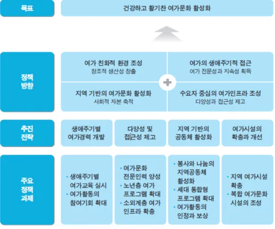 [그림 2-1] 여가정책의 목표와 방향  о 다가오는 ‘100세 시대’의 여가정책 목표는 ‘건강하고 활기찬 여가문화 활성화’로  이러한 정책 목표를 달성하기 위해 - 첫째, 여가 친화적 환경 조성 - 둘째, 여가의 생애 주기적 접근 - 셋째, 지역 기반의 여가문화 활성화 - 넷째, 수요자 중심의 여가인프라 조성 등을 주요 정책방향으로 삼고 향후  국민 여가정책을 추진할 계획임 о 구체적으로는 생애주기별 여가경력 개발을 위해 생애주기별 맞춤형 여가교육  실