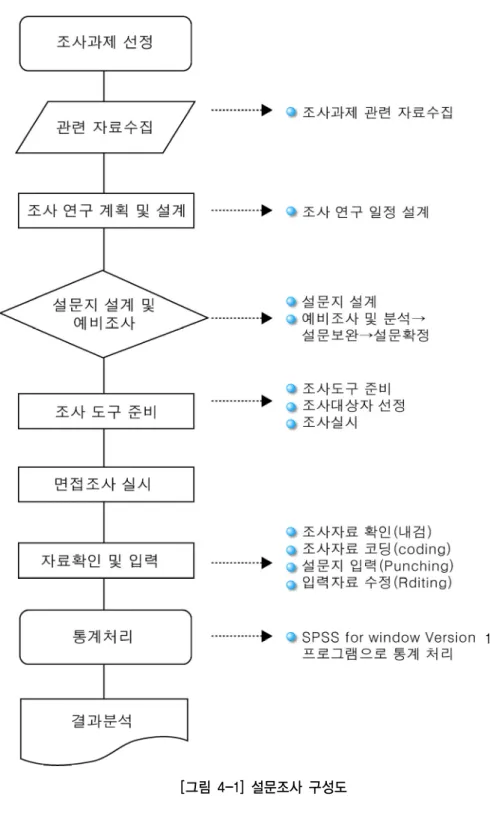 [그림 4-1] 설문조사 구성도