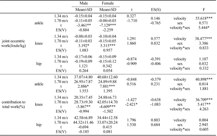Table 2. Ankle, knee and hip eccentric work &amp; contribution total work Male Female