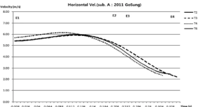 Figure 6. L. Knee J. Angle in 2011 Gosung(Sub. B)