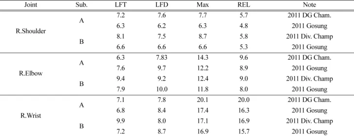 Table 7. Velocity of Upper limb  (m/s)