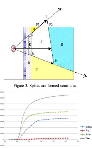 Figure 3. Spikes are formed court area
