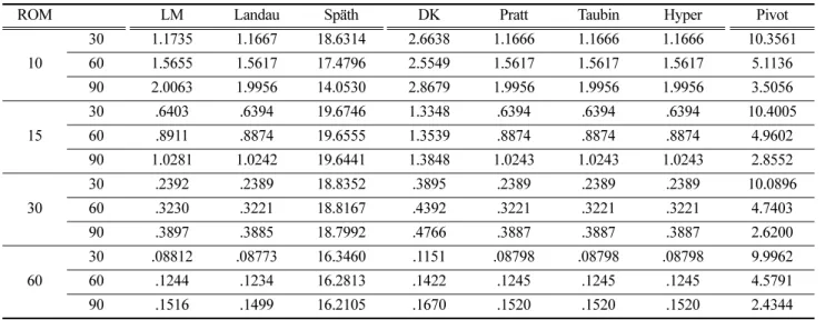 Table 1. RMSE of the estimated center of rotation by fitting methods over 1000 sample                                    (unit : cm)