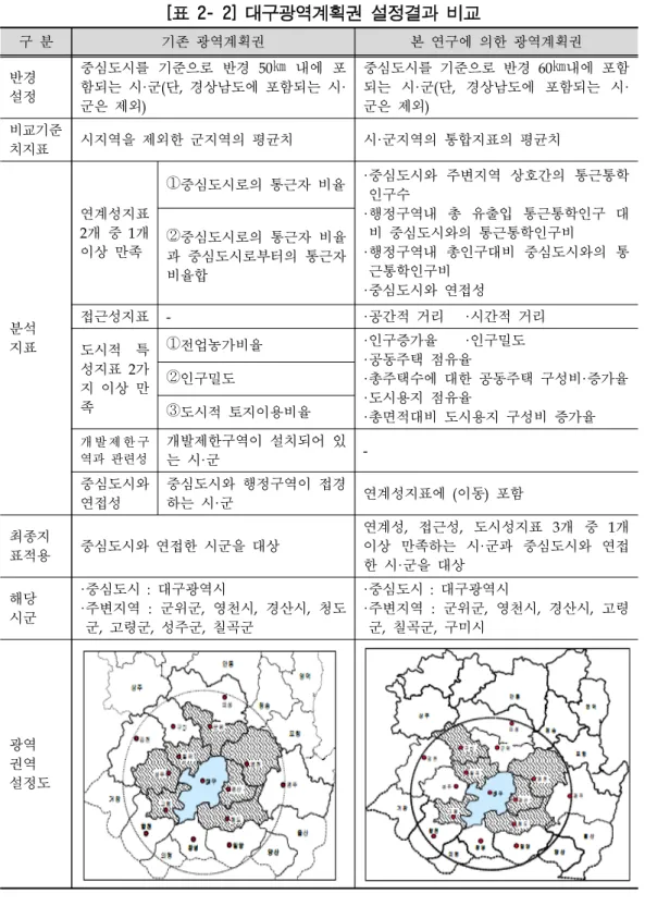 [표 2- 2] 대구광역계획권 설정결과 비교 구 분 기존 광역계획권 본 연구에 의한 광역계획권 반경 설정 중심도시를  기준으로  반경  50㎞  내에  포함되는 시·군(단,  경상남도에 포함되는 시· 군은 제외) 중심도시를 기준으로 반경 60㎞내에 포함되는  시·군(단,  경상남도에  포함되는  시·군은 제외) 비교기준 치지표 시지역을 제외한 군지역의 평균치 시·군지역의 통합지표의 평균치 분석 지표 연계성지표 2개 중 1개 이상 만족 ①중심도시로의 통근자