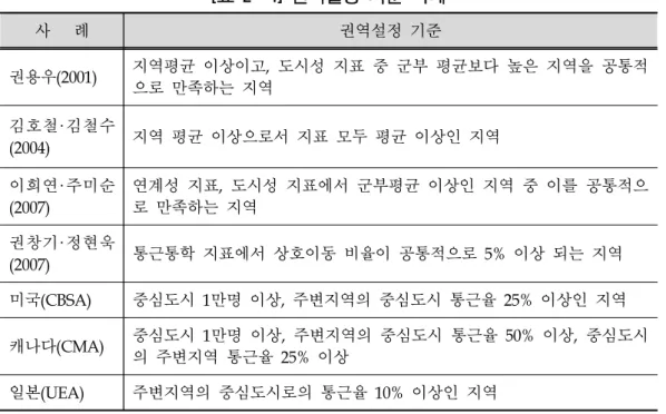 [표 2- 4] 권역설정 기준 사례 사   례 권역설정 기준 권용우(2001) 지역평균 이상이고,  도시성 지표 중 군부 평균보다 높은 지역을 공통적 으로 만족하는 지역 김호철·김철수 (2004) 지역 평균 이상으로서 지표 모두 평균 이상인 지역 이희연·주미순 (2007) 연계성 지표,  도시성 지표에서 군부평균 이상인 지역 중 이를 공통적으로 만족하는 지역 권창기·정현욱 (2007) 통근통학 지표에서 상호이동 비율이 공통적으로 5%  이상 되는 지역 미