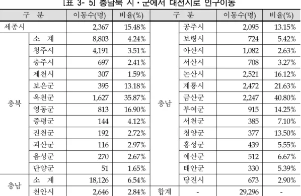 [표 3- 5] 충남북 시·군에서 대전시로 인구이동 구  분 이동수(명) 비율(%) 구  분 이동수(명) 비율(%) 세종시 2,367 15.48% 충남 공주시 2,095  13.15%충북소  계8,803 4.24%보령시724 5.42%청주시4,191 3.51%아산시1,082 2.63%충주시697 2.41%서산시708 3.27%제천시307 1.59%논산시2,521 16.12%보은군395 13.18%계룡시2,472 21.63%옥천군1,627 35.87%금산군