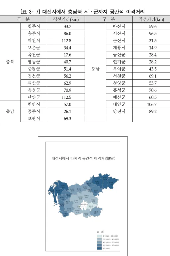 [표 3- 7] 대전시에서 충남북 시·군까지 공간적 이격거리 구  분 직선거리(km) 구  분 직선거리(km) 충북 청주시 33.7 충남 아산시 59.6충주시86.0서산시96.5제천시112.8논산시31.5보은군34.4계룡시14.9옥천군17.6금산군28.4영동군40.7연기군28.2증평군 51.4 부여군 43.5 진천군 56.2 서천군 69.1 괴산군 62.9 청양군 53.7 음성군 70.9 홍성군 70.6 단양군 112.5 예산군 60.5 충남 천안시 57