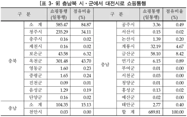 [표 3- 9] 충남북 시·군에서 대전시로 쇼핑통행 구  분 쇼핑통행 (일통행) 점유비율(%) 구  분 쇼핑통행(일통행) 점유비율(%) 충북 소  계 585.47  84.87  충남 공주시 3.36  0.49 청주시235.29 34.11 서산시0.15 0.02 충주시0.16 0.02 논산시1.39 0.20 제천시0.16 0.02 계룡시32.19 4.67 보은군43.58 6.32 금산군58.10 8.42 옥천군301.48 43.70 연기군6.15 0.89 