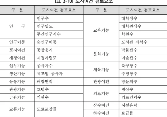 [표 3-10] 도시여건 검토요소 구  분 도시여건 검토요소 구  분 도시여건 검토요소 인    구 인구수 교육기능 대학생수인구밀도 대학원생수 주간인구지수 학원수 인구이동 순인구이동 도서관 좌석수 토지여건 공장용지 문화기능 박물관수 재정여건 재정자립도 미술관수 업무기능 종사자수 체육기능 축구장수 생산기능 제조업 종사자 수영장수 유통기능 매장면적 관광여건 방문객수 관광기능 호텔수 의료기능 병상수 금융기능 기관수 의료인력수 교통기능 도로포장률 상수여건 시설용