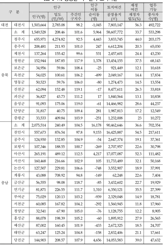 [표 3-11] 충청권 시·군의 도시여건 구  분 인구 인구이동 토지여건 재정여건 업무기능 인구(명) 밀도 (인/㎢) 주간인구지수 순이동(명) 공장용지(㎡) 재정자 립도(%) 종사자수(명) 대전 대전시 1,503,664  2,785.08  98.2  -1,045  7,803,147  56.3  492,722  충북 소  계 1,549,528  208.46  101.6  5,964  58,607,772  33.7  533,298 청주시655,971 4,27