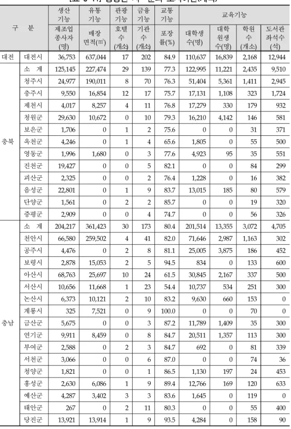[표 3-11] 충청권 시·군의 도시여건(계속) 구   분 생산기능 유통기능 관광기능 금융기능 교통기능 교육기능 제조업 종사자 (명) 매장 면적(㎡) 호텔수 (개소) 기관수 (개소) 포장 률(%) 대학생수(명) 대학원생 수(명) 학원수 (개소) 도서관좌석수(석) 대전 대전시 36,753  637,044  17  202  84.9  110,637  16,839  2,168  12,944  충북 소  계 125,145  227,474  29  139  77.