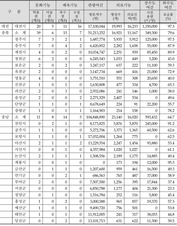 [표 3-11] 충청권 시·군의 도시여건(계속) 구   분 문화기능 체육기능 관광여건 의료기능 상수도여건 하수도여건 박물 관 (개소) 미술관 (개소) 축구장 (개소) 수영장(개소 ) 방문객수(명) 병상수(개) 의료인력(명) 시설용량(㎥/ 일 ) 보급률(%) 대전 대전시 20  5  11  16  17,100,044  19,993  16,233  1,350,000  97.3  충북 소  계 39  6  15  7  51,213,252  16,921  11,