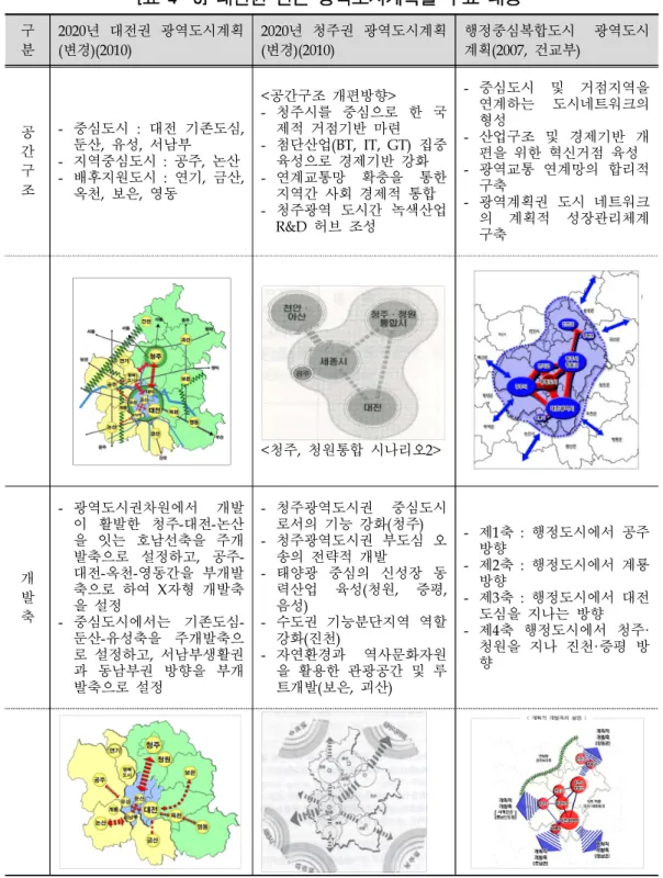[표 4- 3] 대전권 인근 광역도시계획별 주요 내용 구 분 2020년  대전권  광역도시계획 (변경)(2010) 2020년  청주권  광역도시계획(변경)(2010) 행정중심복합도시  광역도시계획(2007,  건교부) 공 간 구 조 - 중심도시 :  대전 기존도심, 둔산,  유성,  서남부- 지역중심도시 :  공주,  논산- 배후지원도시 :  연기,  금산,  옥천,  보은,  영동 <공간구조 개편방향> - 청주시를  중심으로  한  국제적 거