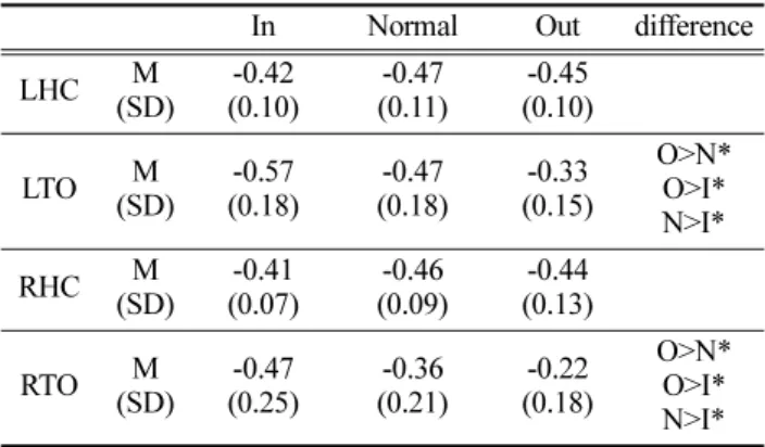 Table 4. Trunk&amp;pelvis rotation ROM                 (unit: deg) In Normal Out difference X_ROM M (SD) 3.62 (0.89) 3.45 (1.18) 3.64 (1.25) Y_ROM M (SD) 10.74 (1.93) 10.56 (2.41) 10.57 (2.89) Z_ROM M (SD) 15.72 (3.59) 17.43 (5.80) 18.80 (4.90) O>I* *p&
