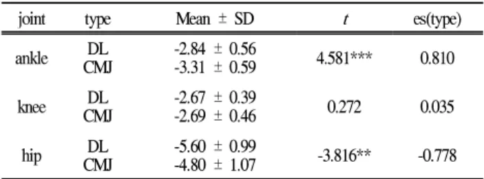 Table 2. Peak joint extension moment (unit: Nm/kg)