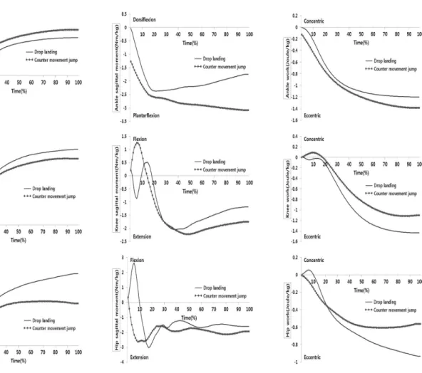 Figure 3. Joint sagittal plane movement Figure 4. Joint sagittal plane moment Figure 5