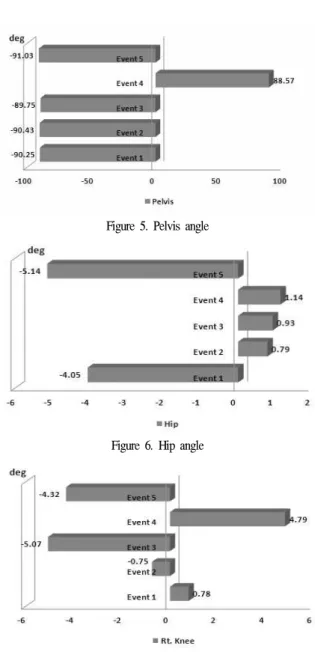Figure 4. Time factor