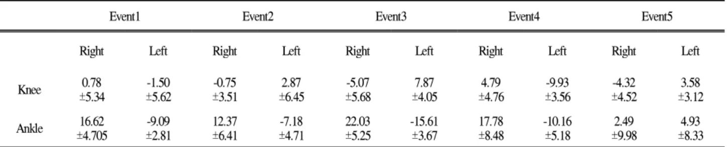 Table 3. Knee and Ankle angle (unit: deg)