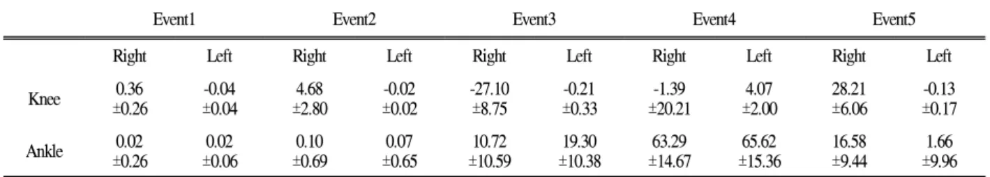 Table 7. Knee and Ankle acceleration (unit: deg)