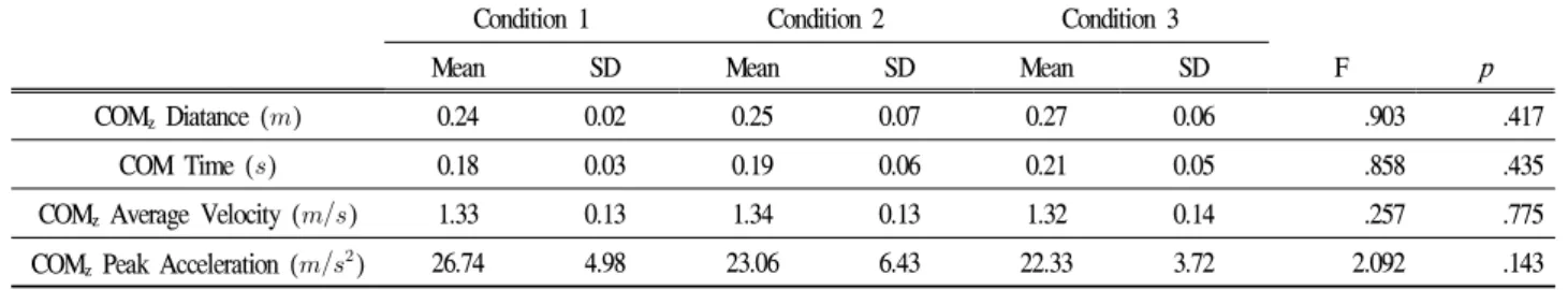 Table 3. Distance, time &amp; average velocity &amp; peak acceleration of COM