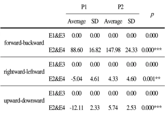 Table 3. Duration time (unit: sec)