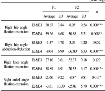 Table 5. Velocity of COM (unit: cm/sec)