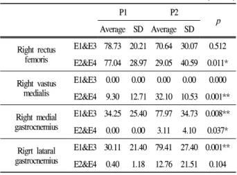 Table 8. Right rectus femoris activation (unit: %)