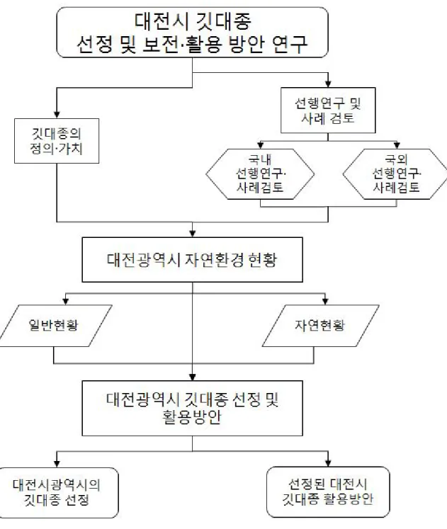 그림  1-1.  연구  수행  내용