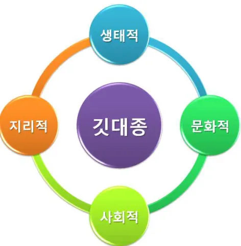그림  2-1.  깃대종이  가지는  의미  및  가치