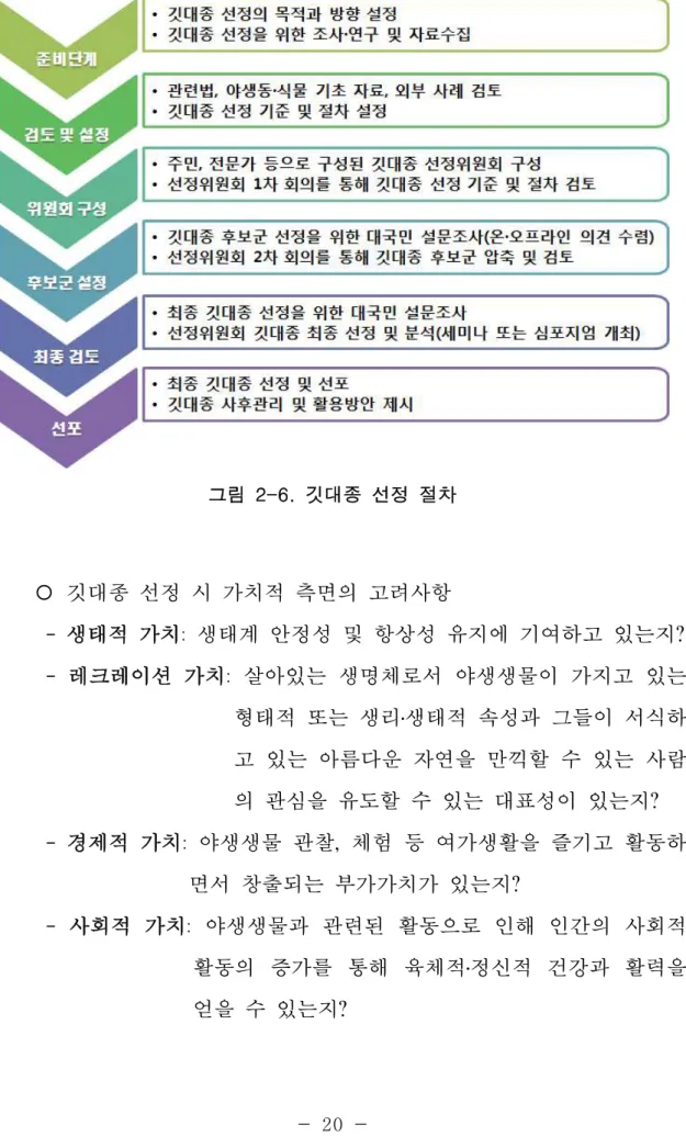 그림  2-6.  깃대종  선정  절차 ¡ 깃대종 선정 시 가치적 측면의 고려사항  - 생태적 가치: 생태계 안정성 및 항상성 유지에 기여하고 있는지?  - 레크레이션 가치: 살아있는 생명체로서 야생생물이 가지고 있는  형태적 또는 생리․생태적 속성과 그들이 서식하 고 있는 아름다운 자연을 만끽할 수 있는 사람 의 관심을 유도할 수 있는 대표성이 있는지?  - 경제적 가치: 야생생물 관찰, 체험 등 여가생활을 즐기고 활동하 면서 창출되는 부가가치가 있는지