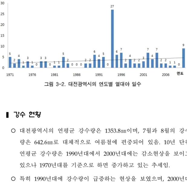 그림  3-2.  대전광역시의  연도별  열대야  일수    ❚  강수 현황 ¡ 대전광역시의  연평균  강수량은  1353.8㎜이며, 7월과  8월의  강수 량은  642.6㎜로 대체적으로 여름철에 편중되어 있음