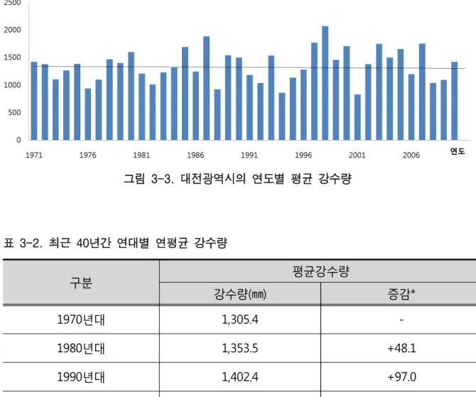 그림  3-3.  대전광역시의  연도별  평균  강수량 구분 평균강수량 강수량(㎜) 증감* 1970년대 1,305.4  -1980년대 1,353.5 +48.1 1990년대 1,402.4 +97.0 2000년대 1,360.3 +54.9 *1970년대  기준  증감  강수량 표  3-2