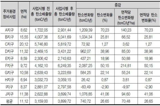 표  4 주거환경정비사업  탄소변화량  및  변화율  예시  . 