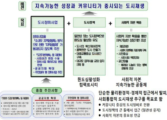 그림  4 대전시에서  추구하는  도시재생의  정책비전과  목표체계  구상도 .  자료 대전광역시  도시주택국  도시재생과(:  ,  2013.2) 앞서  언급한  사전연구에서는  커뮤니티  중심형  기성주거지  유형별  재생모델 13) 을  정립하여  대전시의  주거지  재생정책의  비전과  목표를  반영하고자  하였다 또한 모델의  적용가능성