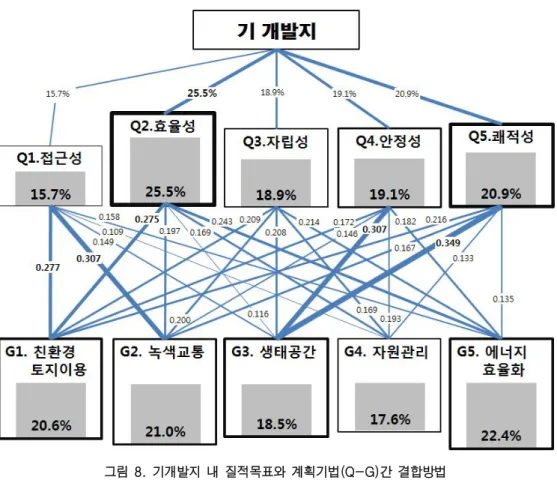 그림  8 기개발지  내  질적목표와  계획기법 .  (Q-G) 간  결합방법 자료  염인섭:  (2011),  기후변화대응  저탄소  녹색도시 계획체계  평가모형  개발 및  적용 충남대학교 ,  박사학위  논문 주택유형별 계획기법의 상대적중요도  노후 단독주택지에 적합한 계획기법: □  기성주거지  내  정비 예정 구역에는  대부분  저층  단독주택의  비율이  매우  높은  편임 주()