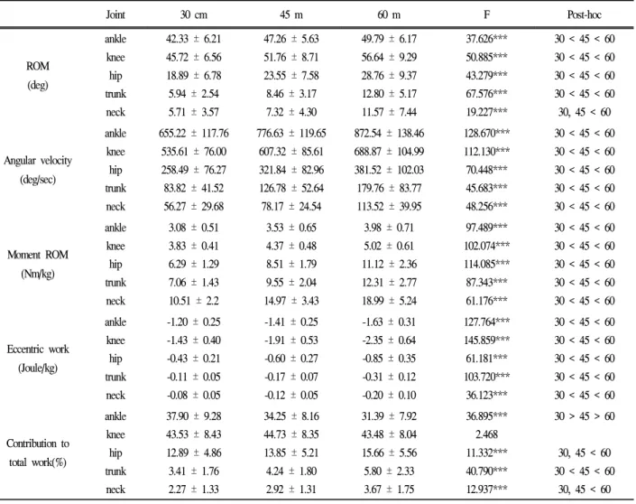 Table 3. Joint ROM, angular velocity, moment ROM, eccentric work &amp; contribution to total work