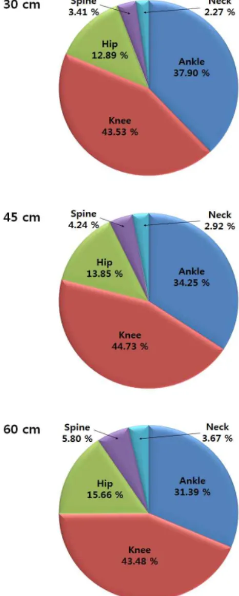Figure 8. Joint contribution to total work(%work)
