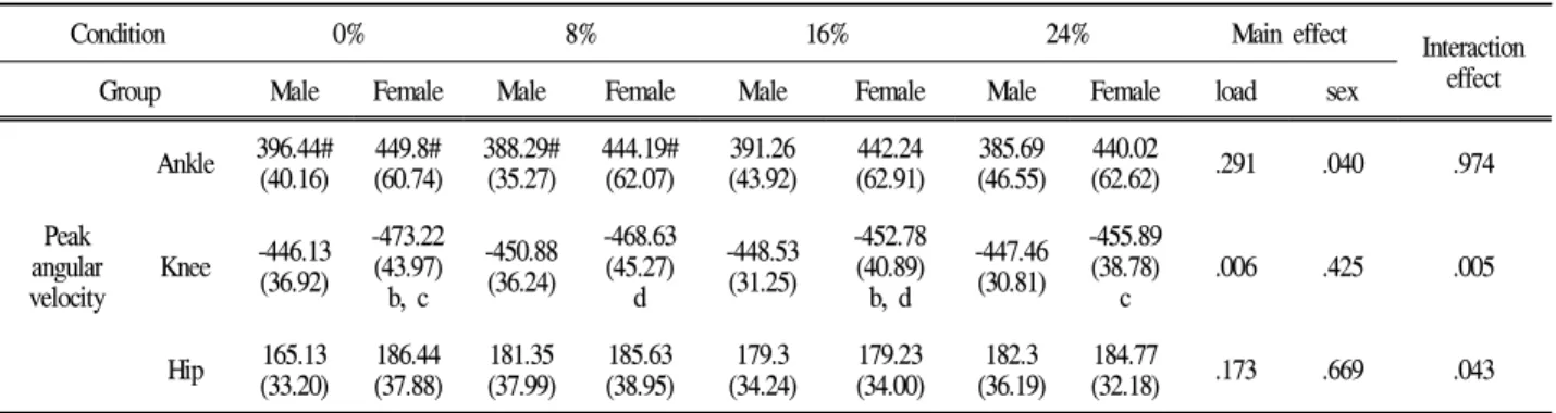 Table 2. Angular velocity of ankle, knee, hip joint during the drop landing (unit: deg/sec)