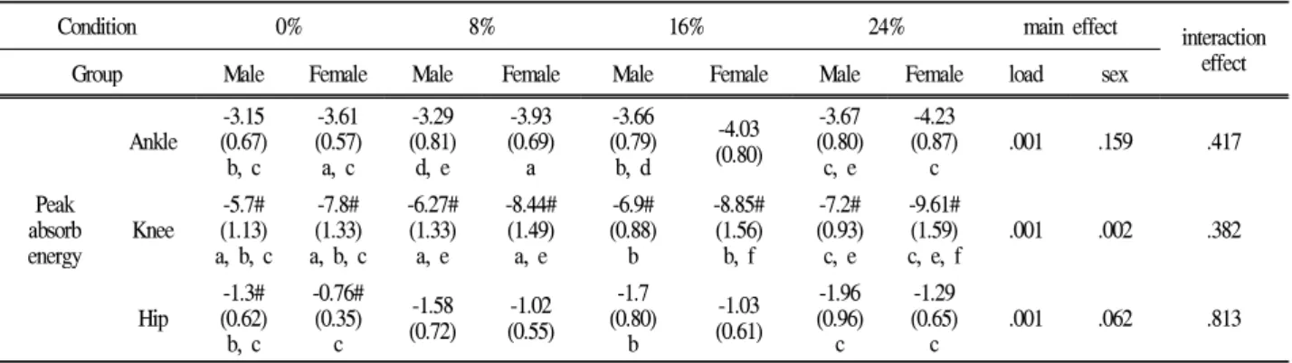 Table 4. Energetic of ankle, knee, hip joint during the drop landing (unit: J/Height*kg)g