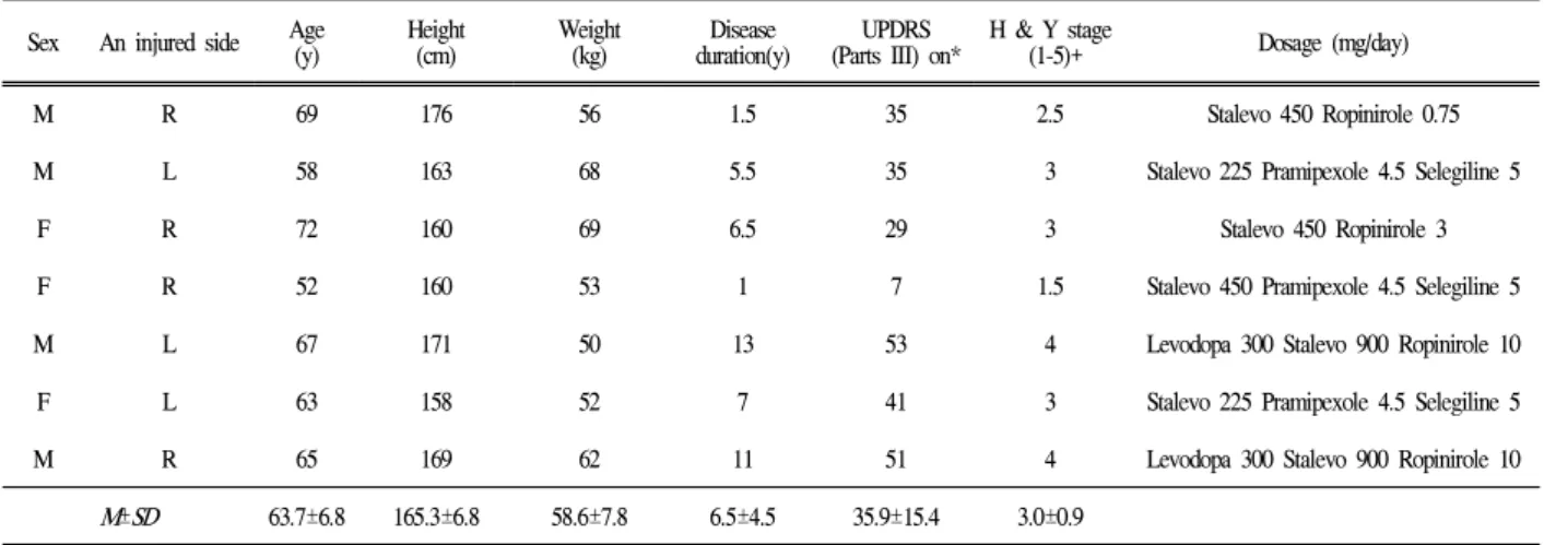 Table 1. Subjects demographics