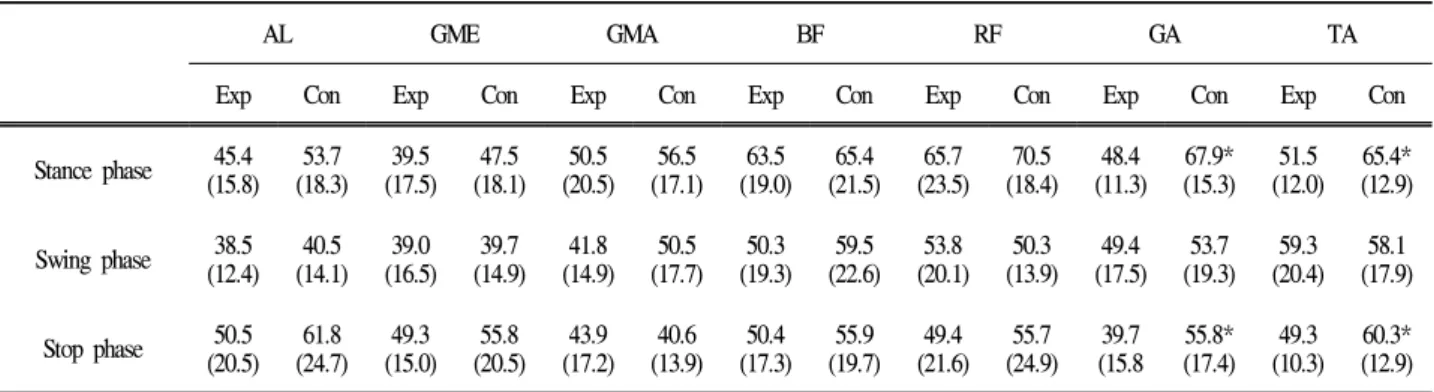 Table 6 Peak integral electrography (% max)
