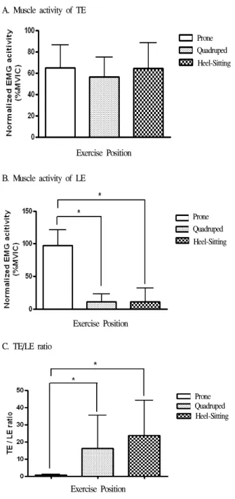 Figure 3. Result of post hoc in muscle activities of TE, LE and TE/LE ratio 사후분석 결과, 허리 폄 근은 엎드린 자세와 네발기기 자세,그리고 엎드린 자세와 뒤꿈치-앉기 자세에서 통계학적으로 유의한 차이가 있었다(Figure 2) (p<.016)
